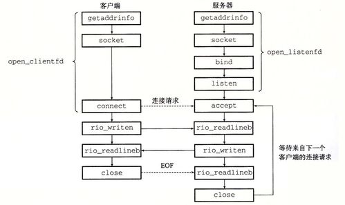 深入理解計算機系統 第11章 網絡編程與計算機網絡開發服務